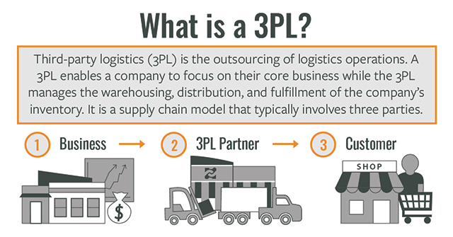 Describes what a 3PL is and the three parties involved, which are the business, the 3PL partner, and the customer