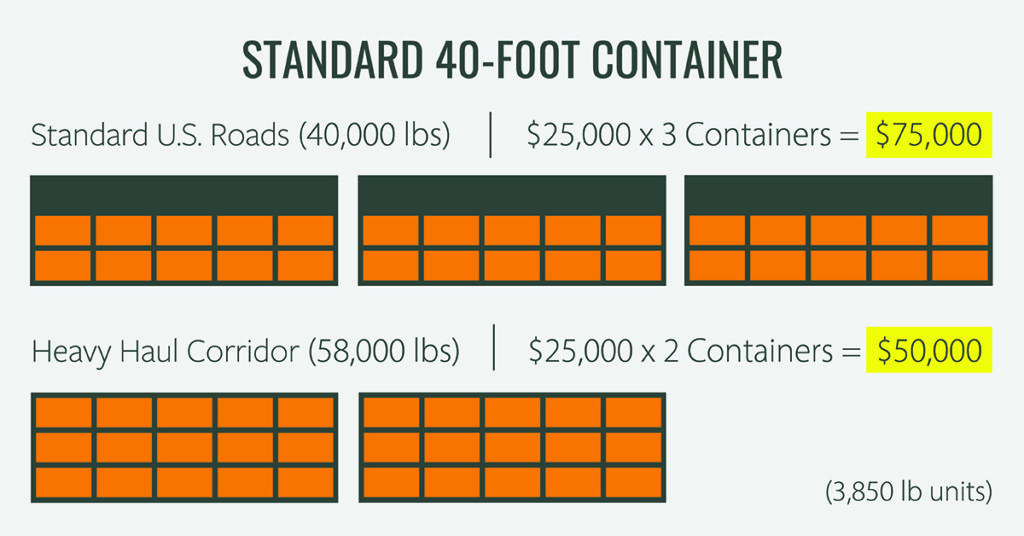Costs of Shipping a 40' Container Standard vs. Heavyweight