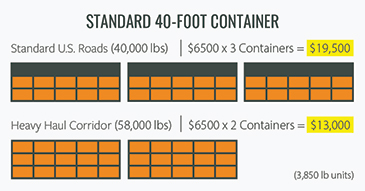 Infographic showing the difference in container shipping costs with access to a heavy haul corridor