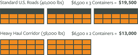 Price difference when using a heavy haul corridor to ship containers versus not
