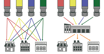 Difference in the movement of inventory when using hub-and-spoke model versus not