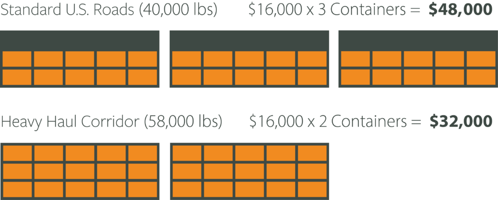 Heavy Haul Corridor Price Difference