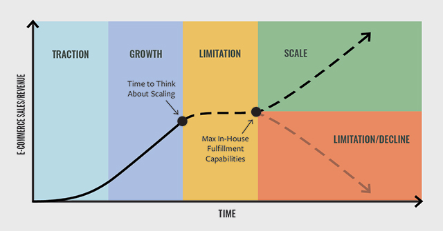 Graph showing life-cycle of product