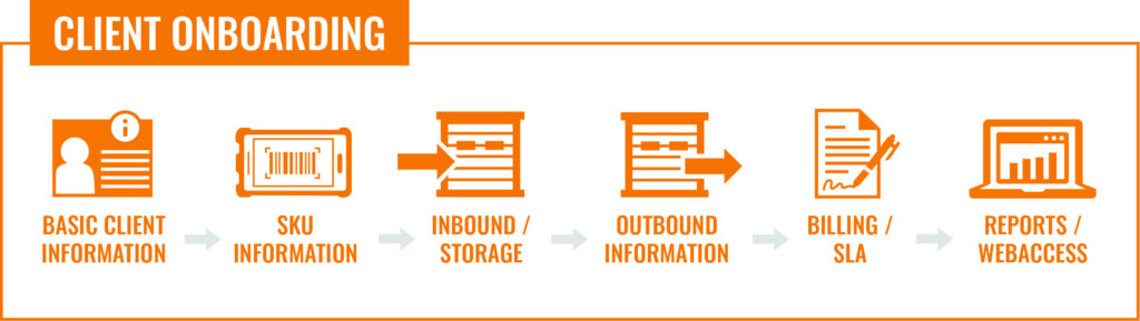 3PL Client Onboarding Process