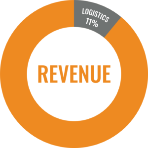 Donut chart showing that logistics expenses are typically equal to 11% of a company's revenue.