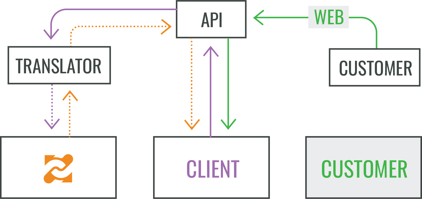 API Integration Diagram