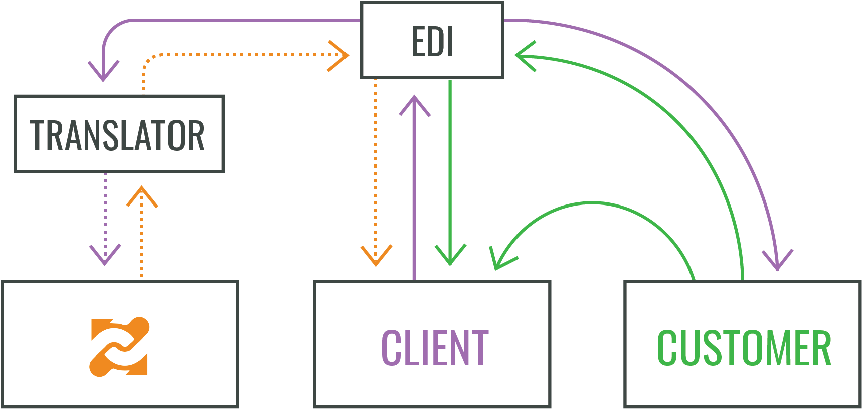 EDI Integration Diagram